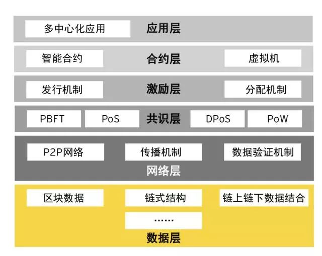 区块链技术之间的框架与层级