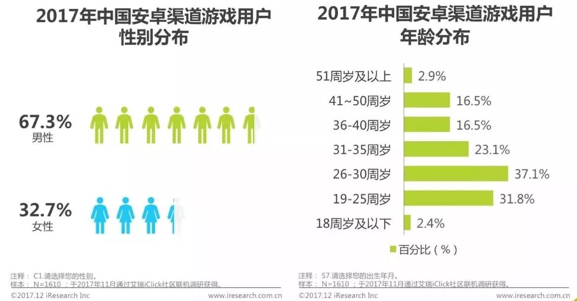 017年中国移动游戏渠道创新白皮书"