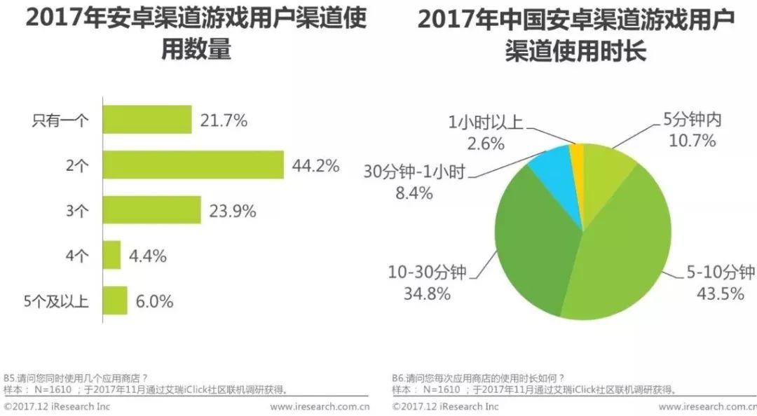 017年中国移动游戏渠道创新白皮书"