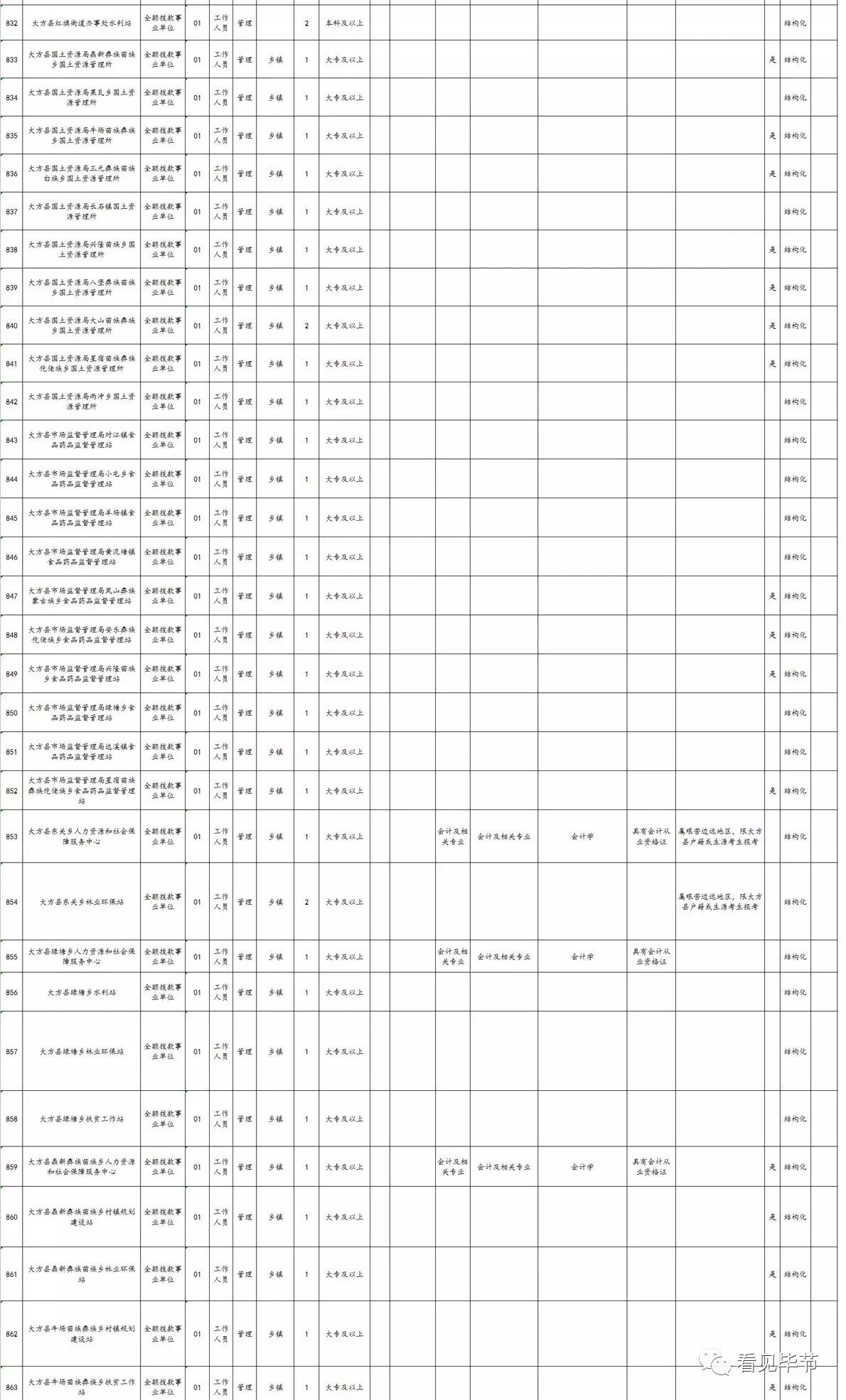 2015年大方县事业单位招考