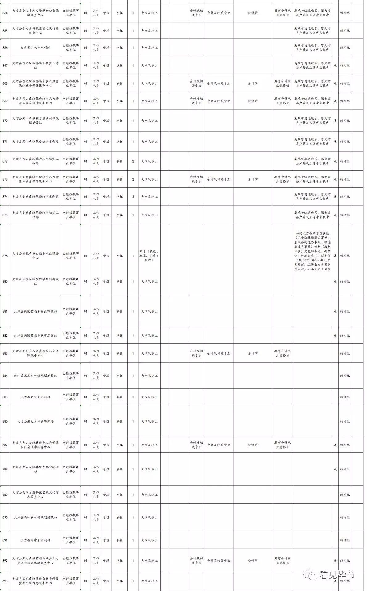 2015年大方县事业单位招考