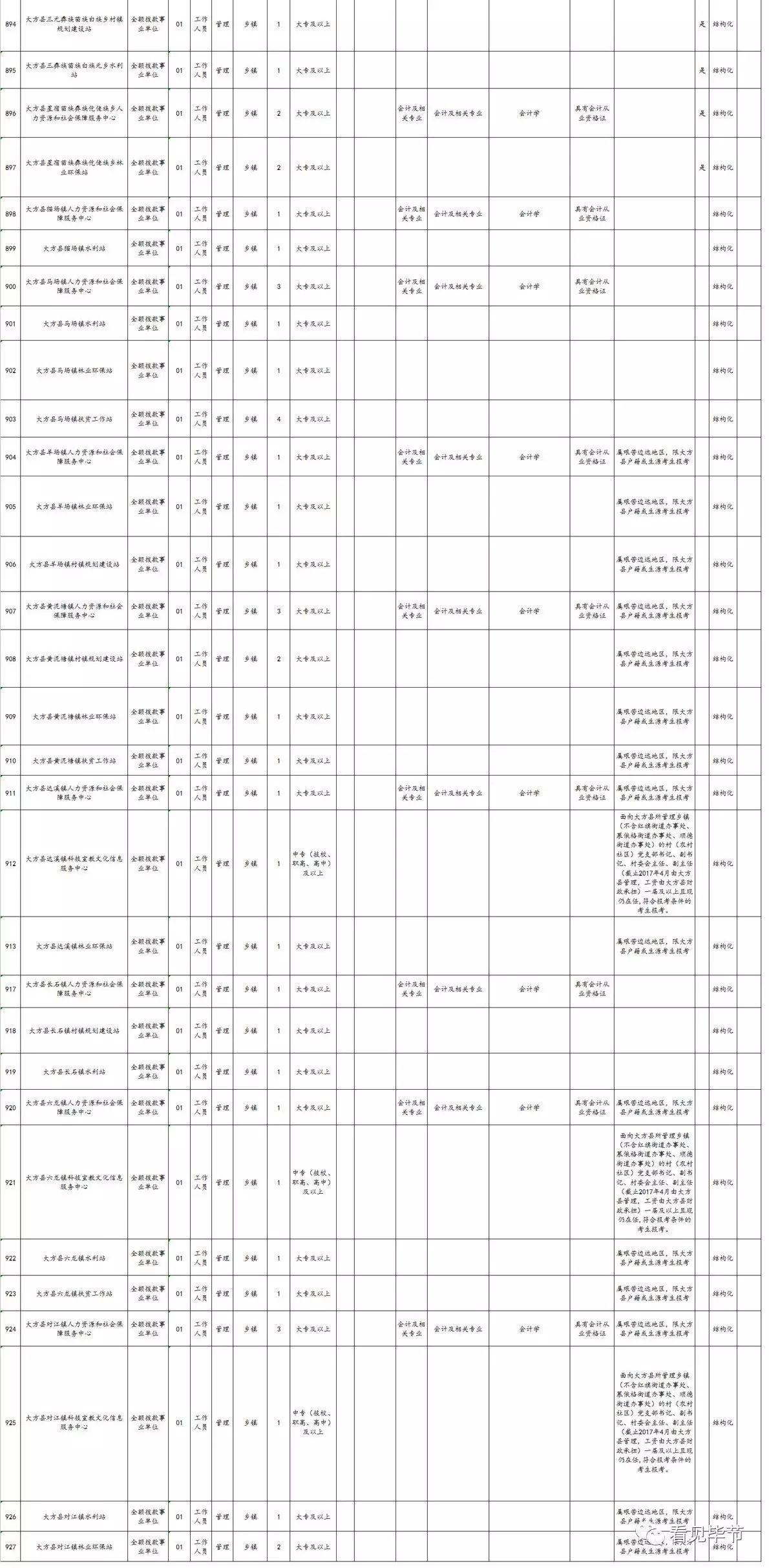 2015年大方县事业单位招考