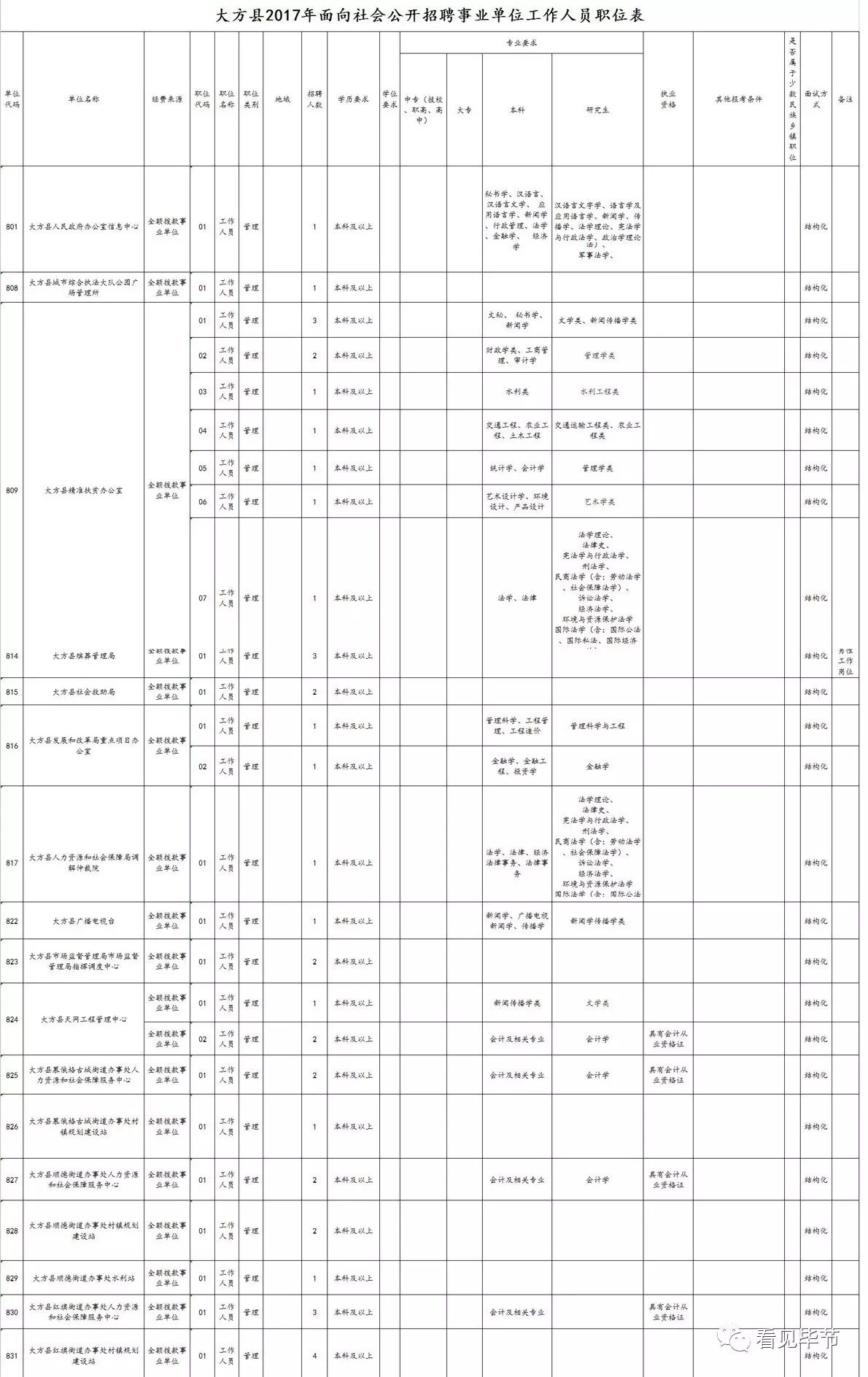 2015年大方县事业单位招考