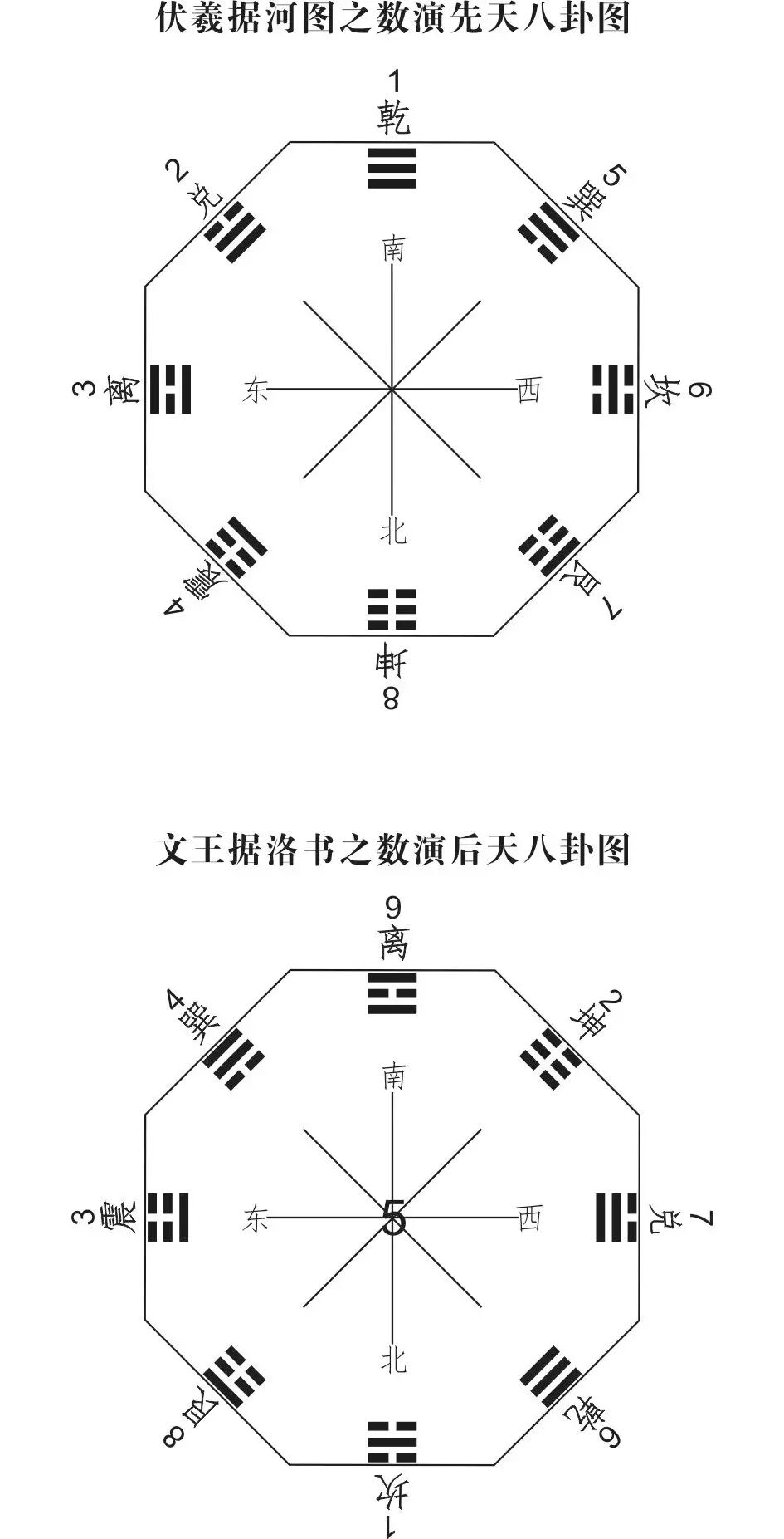 ▼ 祖先伏羲根据天象演绎出先天八卦图,周文王演绎出后天八卦图,大的