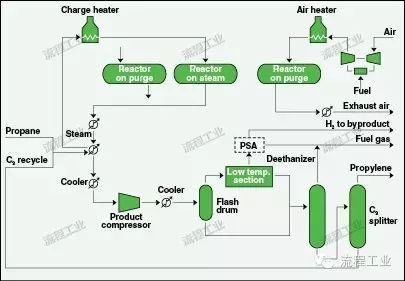 丙烷脱氢工艺有哪些本文为您全面总结