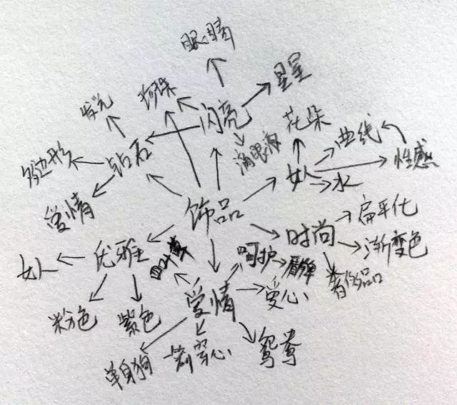 2. 头脑风暴:发散联想