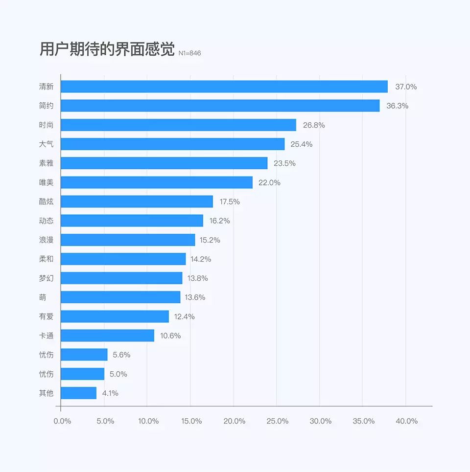 说明目前qqipad的使用人群主要是30岁以下的青年人,同时低龄人群也占