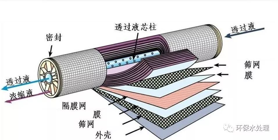 污水处理中关于反渗透你需要知道的几个问题