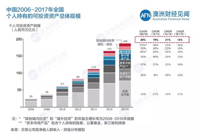 《中国私人财富报告》起底：过半富豪藏富海外，澳洲成最佳投资目的地