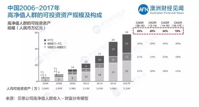 《中国私人财富报告》起底：过半富豪藏富海外，澳洲成最佳投资目的地