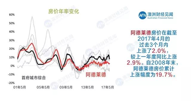 APRA限贷避险举措，救不了澳洲的中年“房奴”(附最新房市报告)