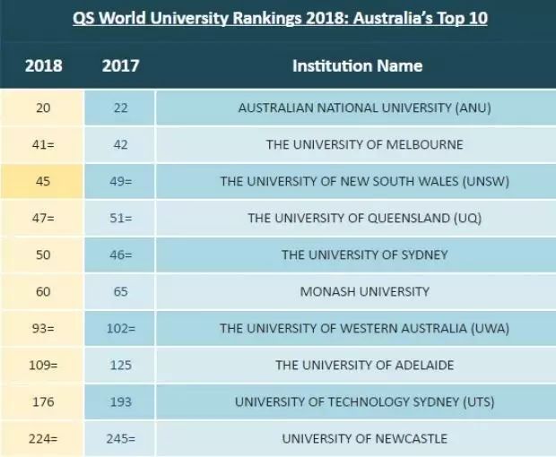2018QS全球大学排名出炉，澳洲国立大学跻身前20！