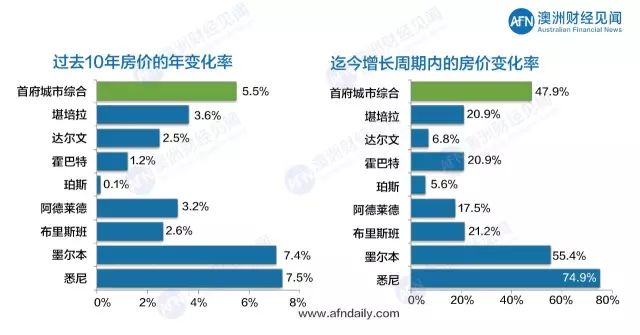 APRA限贷避险举措，救不了澳洲的中年“房奴”(附最新房市报告)