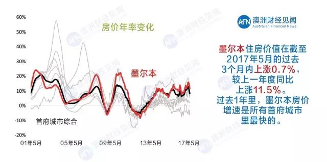 APRA限贷避险举措，救不了澳洲的中年“房奴”(附最新房市报告)