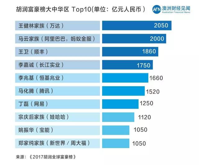 揭秘最新澳洲富豪榜，9位华裔上榜！哪些行业造富最快？