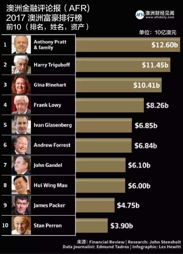 揭秘最新澳洲富豪榜 9位华裔上榜 哪些行业造富最快 澳洲财经见闻