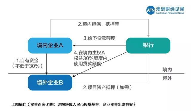 热帖：最新最全中国资金出境法规及方法(组图)