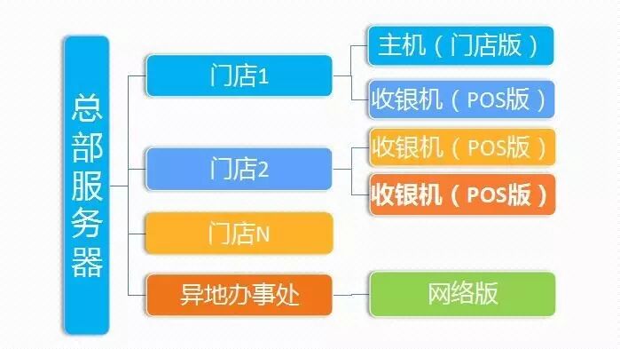 管家婆分销ERP,管家婆，管家婆软件，重庆管家婆，分销零售POS