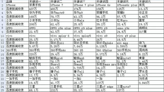 揭秘手机品牌战略：百度新闻收录率揭示的市场格局与影响力