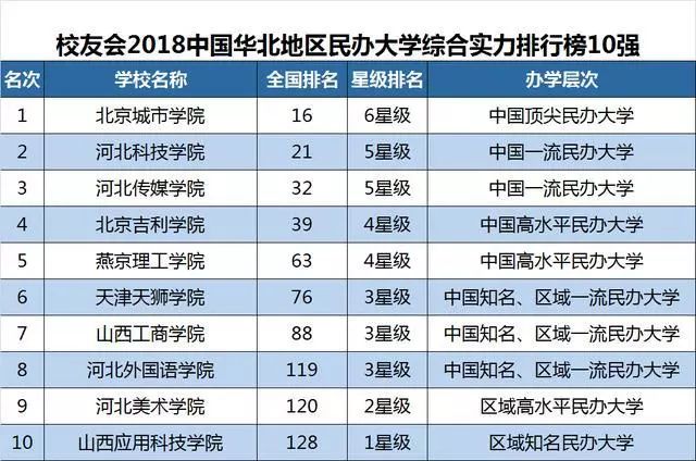 燕山大学里仁学院雄居2018华北地区独立学院综合实力排行榜榜首