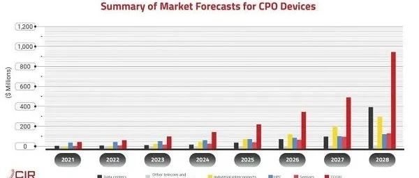 报告 ｜ CIR：2026年共封装光学CPO市场将达3.44亿美元