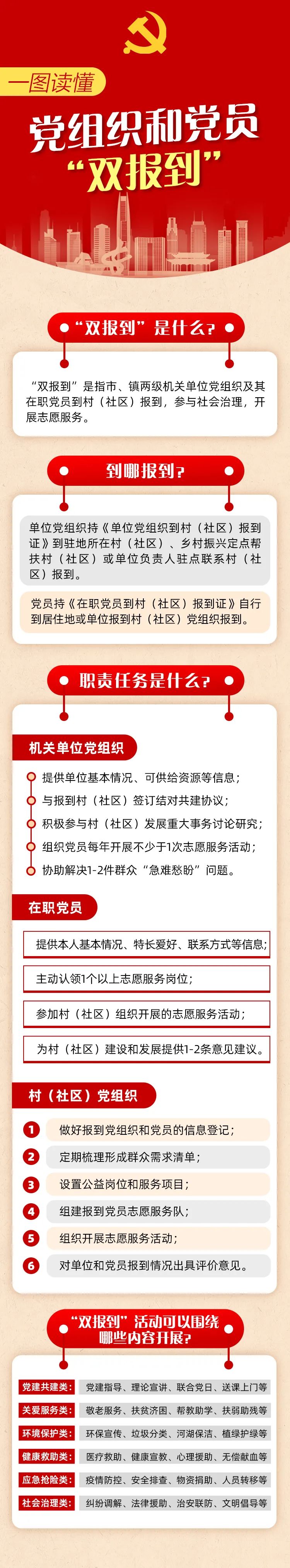 一图读懂东莞党组织和党员双报到都有这些内容