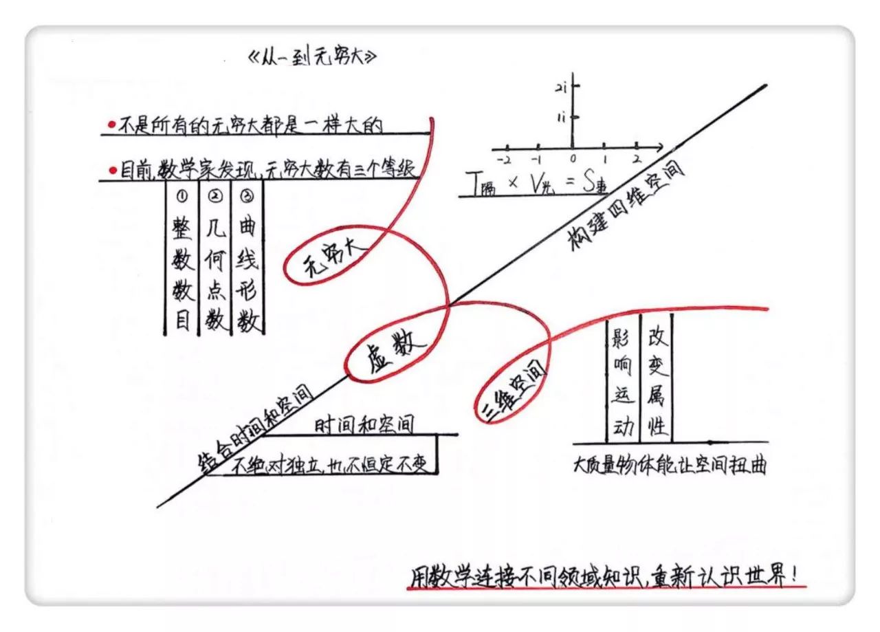 《从一到无穷大》