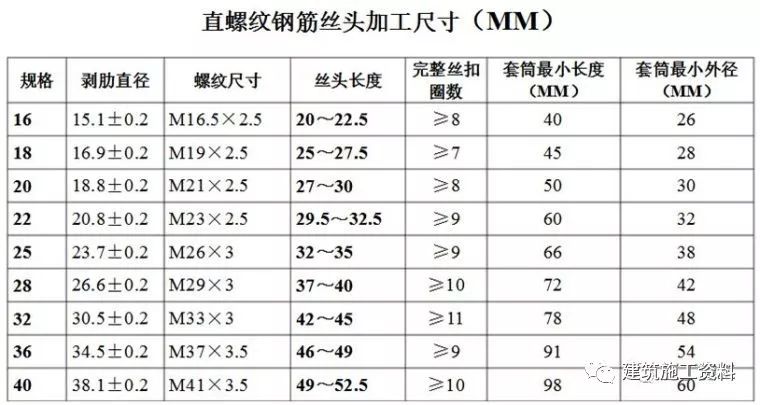 钢筋直螺纹套筒连接工艺及质量检查,图文分析