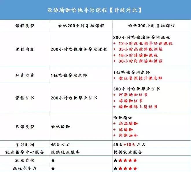 亚协体育第225届初中高300小时【哈他全日制】导师精进班，11月15日亚协瑜伽于中港城开班