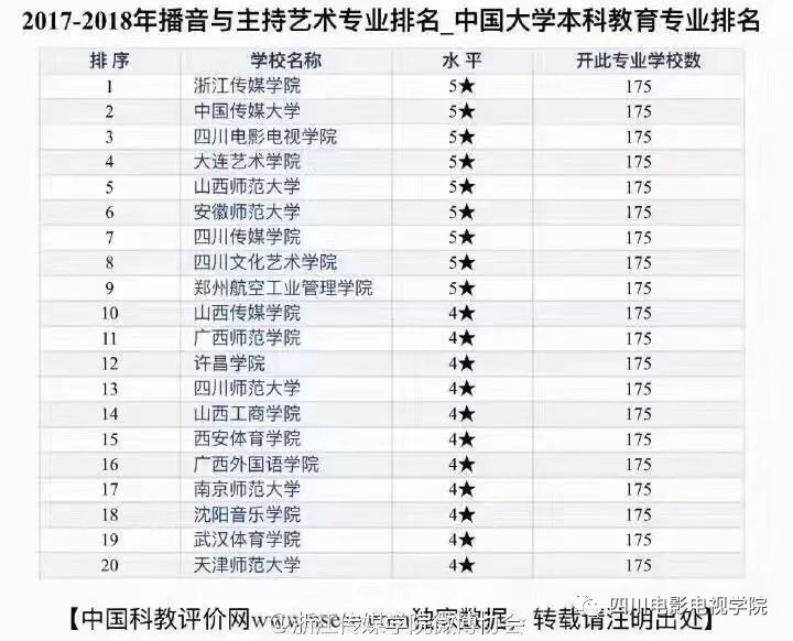 川影播音主持全国排名进至前三 全媒体主持为老牌专业