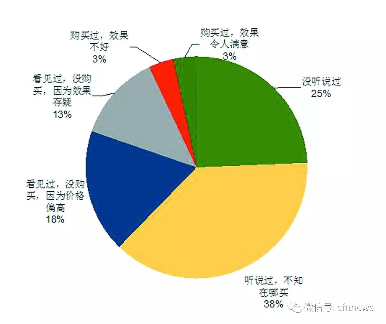 从产品生命周期看,目前我国智能花盆市场即将从导入期进入成长期