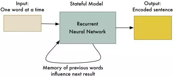 揭秘谷歌翻译背后的技术突破：序列到序列学习