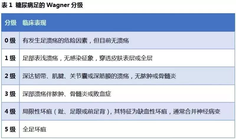 糖尿病足的溃疡分级 目前,国内外对糖尿病足分级分期采用的方法主要