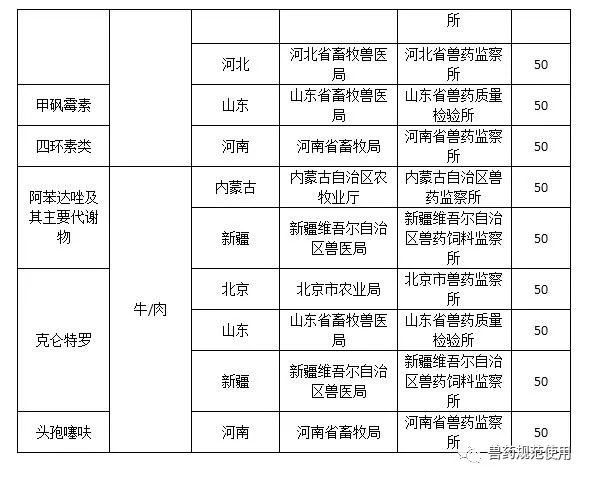 农业部发布2018年动物及动物产品兽药残留监控计划