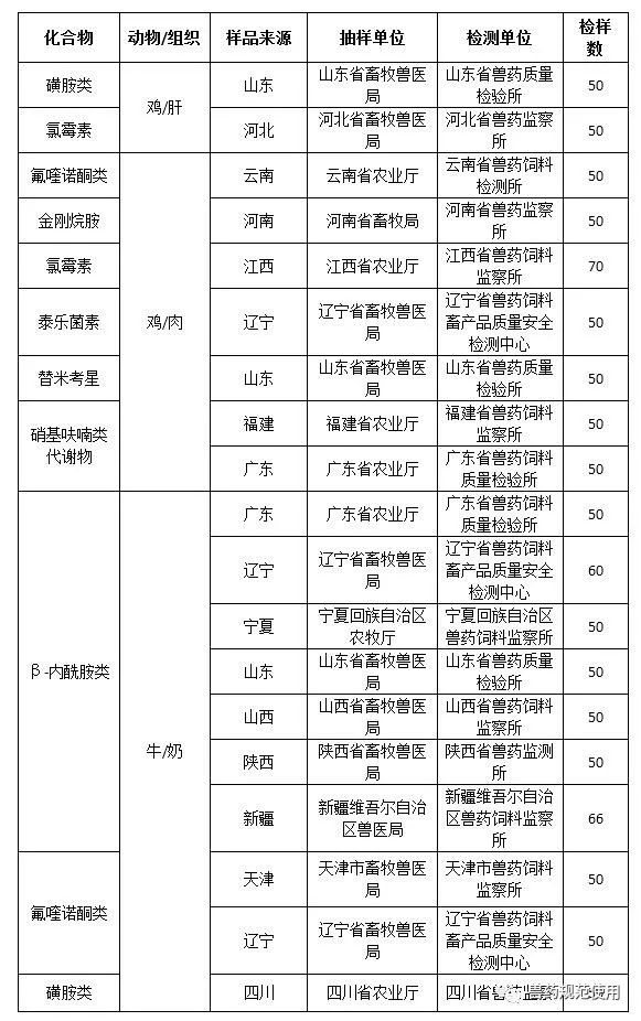 农业部发布2018年动物及动物产品兽药残留监控计划