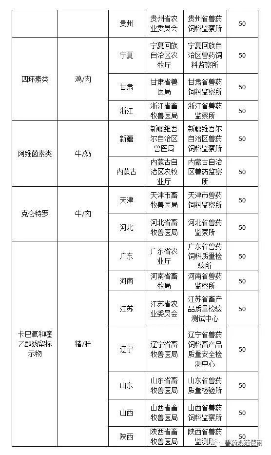 农业部发布2018年动物及动物产品兽药残留监控计划