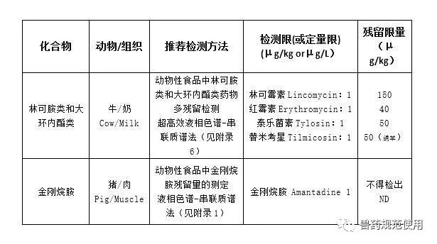 农业部发布2018年动物及动物产品兽药残留监控计划