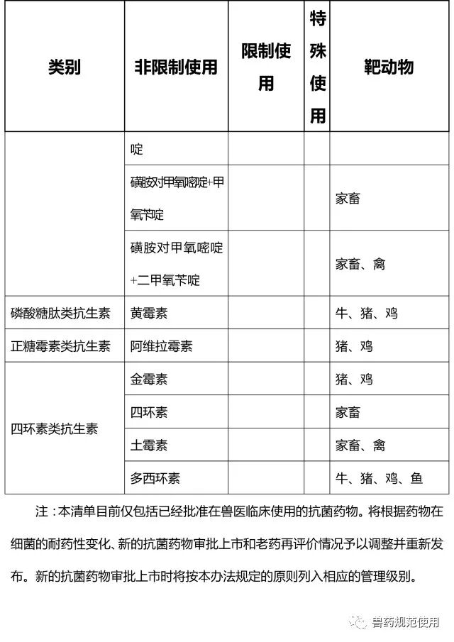 食品动物兽用抗菌药将采取分级管理?农业部相关法规征求意见