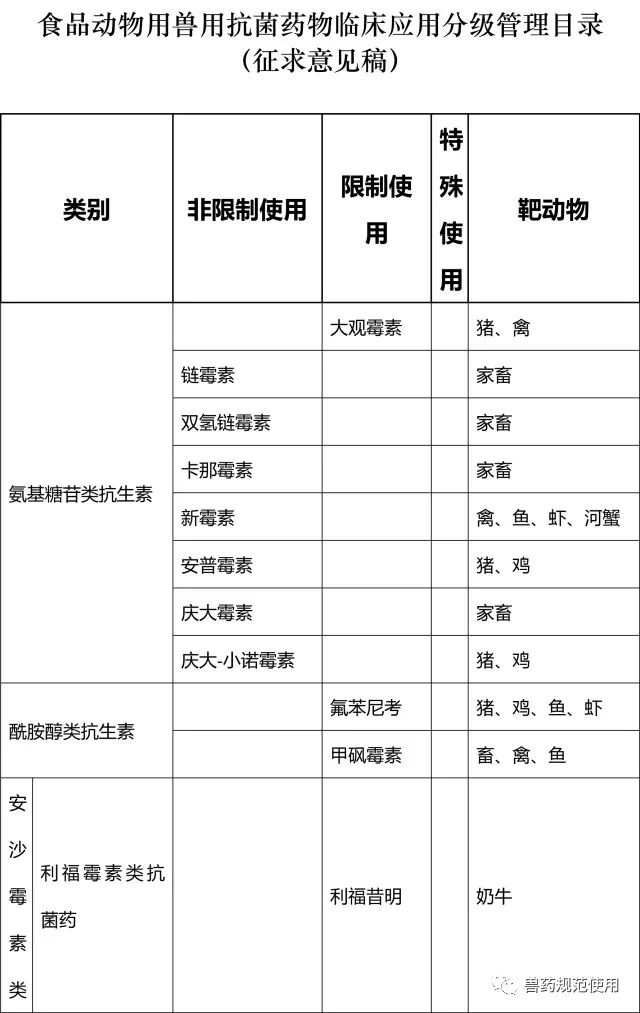 食品动物兽用抗菌药将采取分级管理?农业部相关法规征求意见
