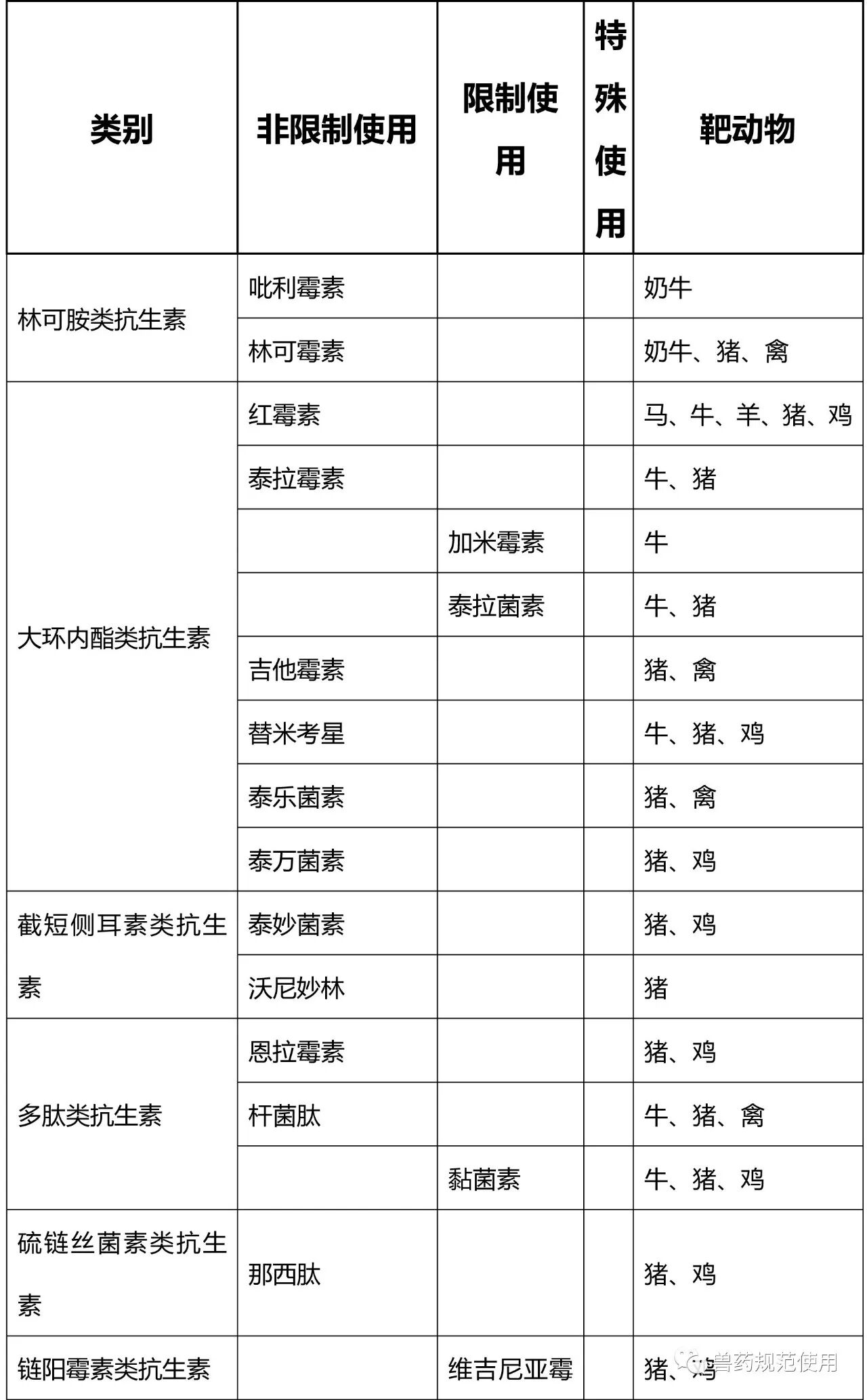 食品动物兽用抗菌药将采取分级管理?农业部相关法规征求意见