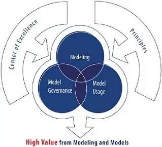 系统工程大讲堂——实施MBSE，如何选择建模工具？MBSE建模平台的选择和使用的图3