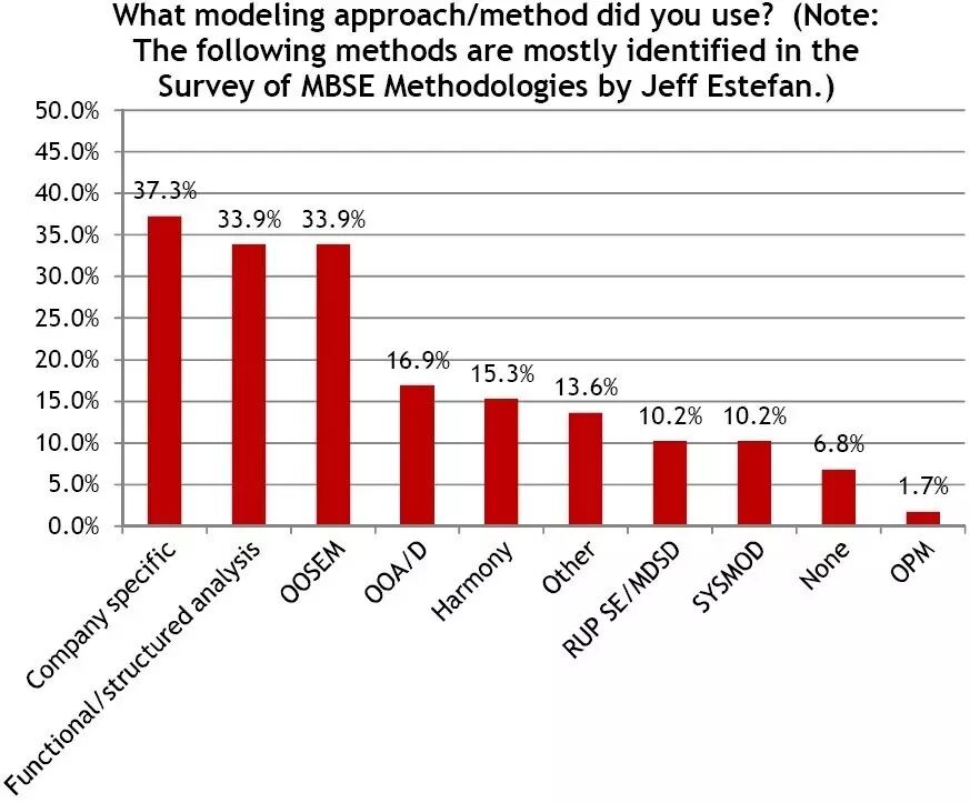 系统工程大讲堂——实施MBSE，如何选择建模工具？MBSE建模平台的选择和使用的图9