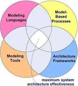 系统工程大讲堂——实施MBSE，如何选择建模工具？MBSE建模平台的选择和使用的图2