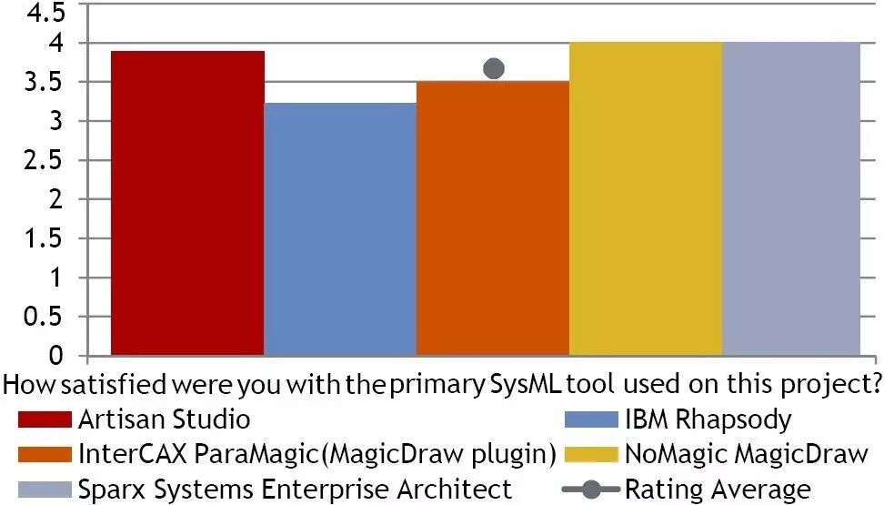 系统工程大讲堂——实施MBSE，如何选择建模工具？MBSE建模平台的选择和使用的图8