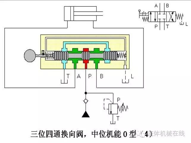 该回路图与上述图示相同,不过,这里三位四通换向阀以图形符号表示.