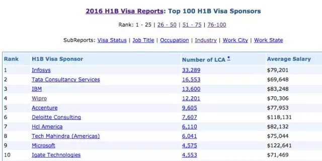 (2016 H-1B申请数目Top 10公司，截图自myvisajobs.com，版权属于原作者所有。)