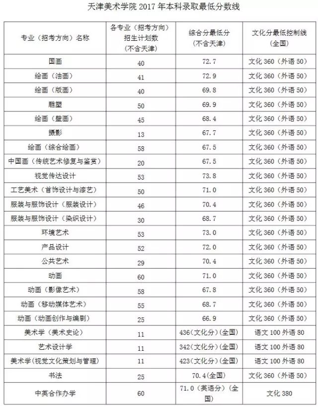 天津美术学院2017年本科录取最低分数线