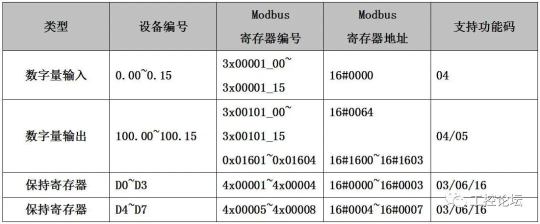 西门子s7200smart和欧姆龙cp1he实现modbustcp以太网通信