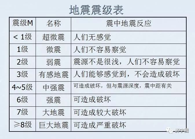 按震级大小可把地震划分为以下几类
