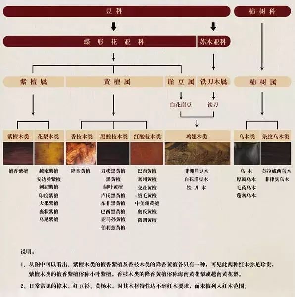 首先要学会辨认红木的 材质和     .